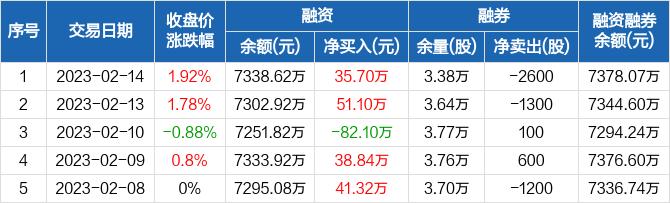 龙津药业：融资净买入35.7万元，融资余额7338.62万元（02-14）