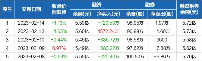 长盈精密：融资净偿还120.53万元，融资余额5.59亿元（02-14）