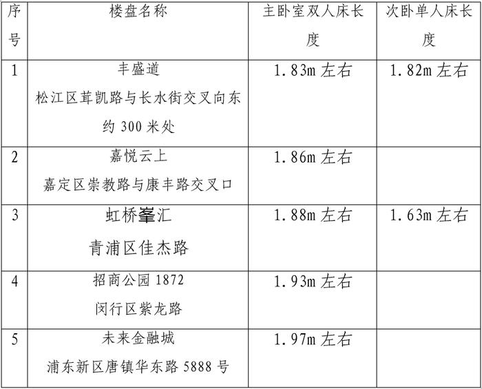 上海新楼盘样板间家具或多为“缩小版”，有的床长度才1米63