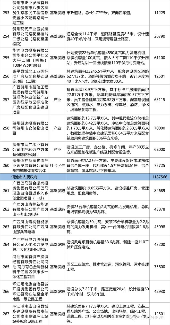 广西公布一批重大项目，各市都有哪些？