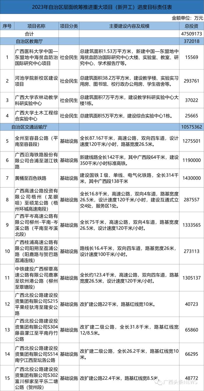 广西公布一批重大项目，各市都有哪些？