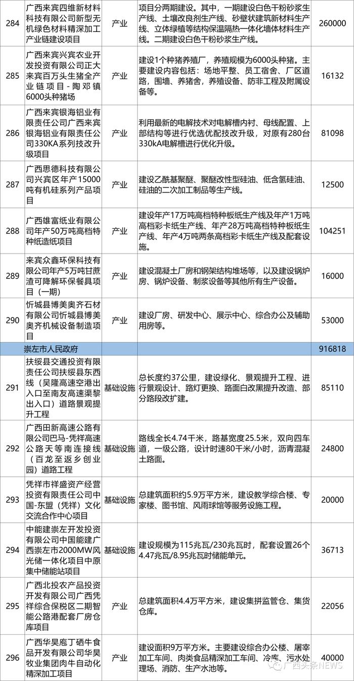 广西公布一批重大项目，各市都有哪些？