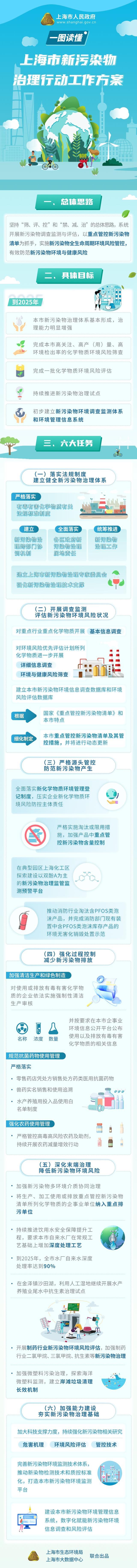 2025年，上海市将形成怎样的新污染物治理体系？一图读懂《上海市新污染物治理行动工作方案》→