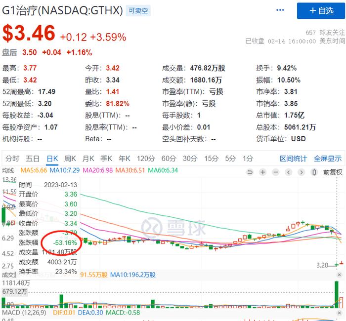 CDK4/6抑制剂曲拉西利3期临床结果出炉：主要终点达标，ORR却比安慰剂低11%，令人震惊…