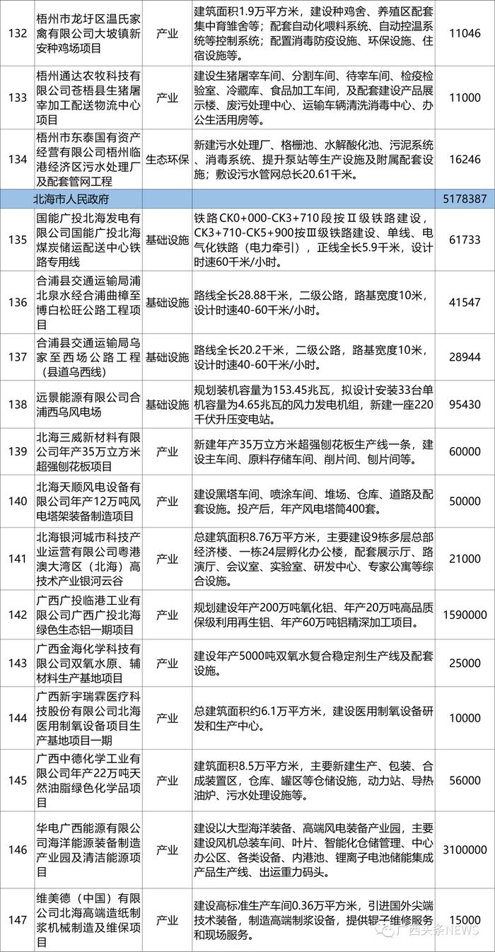 广西公布一批重大项目，各市都有哪些？