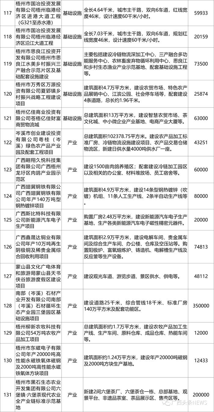 广西公布一批重大项目，各市都有哪些？