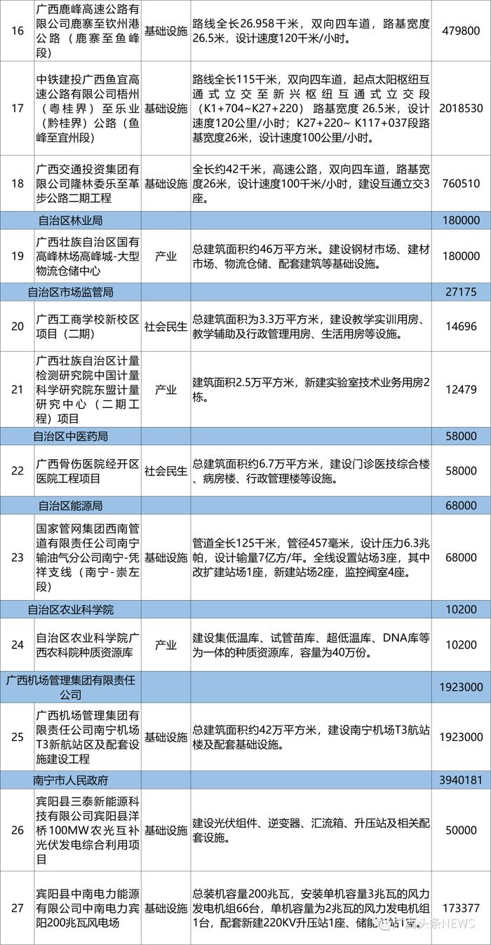 广西公布一批重大项目，各市都有哪些？