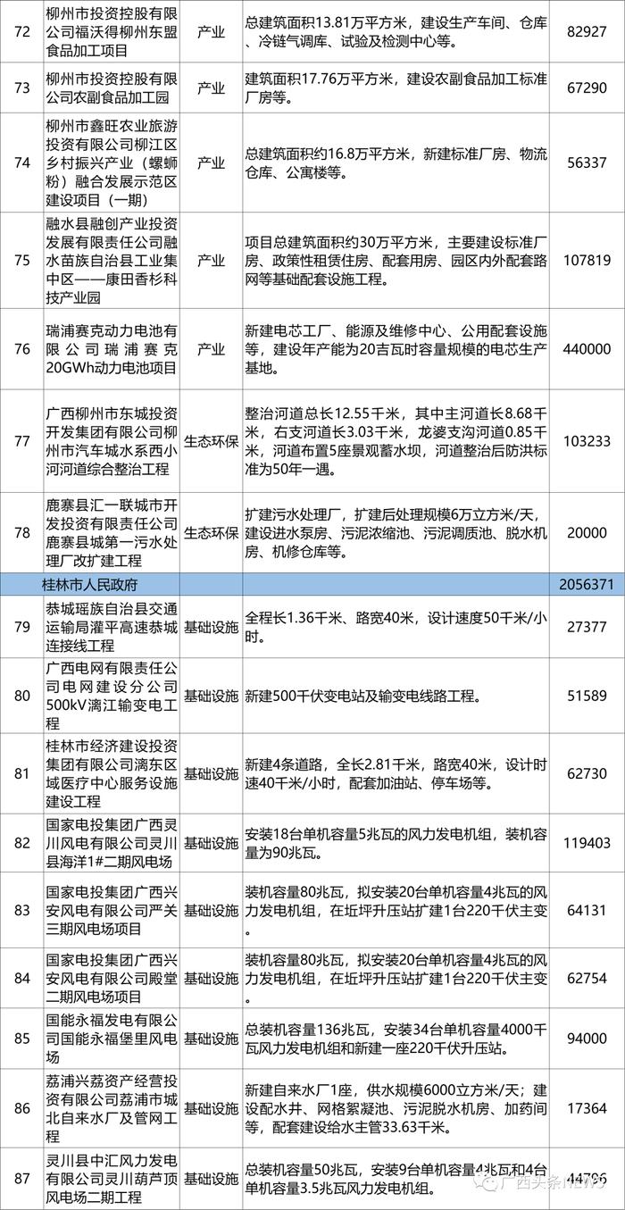 广西公布一批重大项目，各市都有哪些？