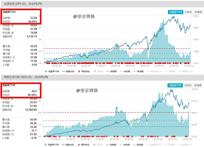 缺乏一起狂飙的共识，最炫的标普500日定投…