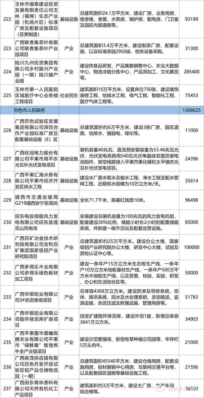 广西公布一批重大项目，各市都有哪些？