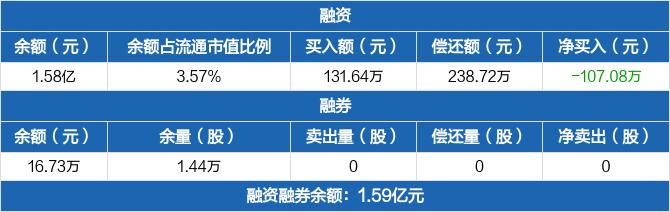 金卡智能：融资余额1.58亿元，创近一年新低（02-14）