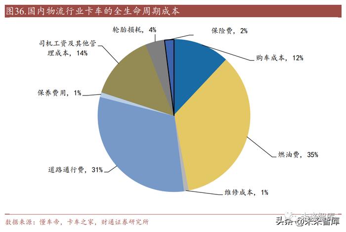 汽车行业分析报告：卡车需求开启新一轮向上周期