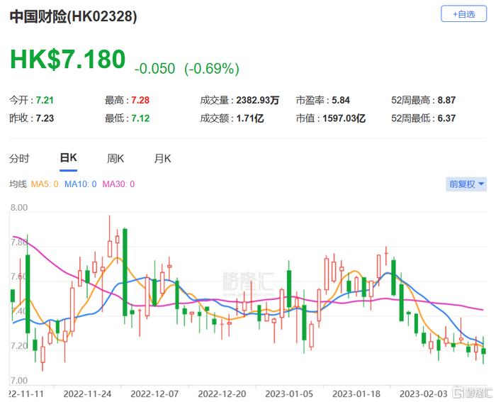 瑞信：下调中国财险(2328.HK)目标价至7.6港元 维持中性评级