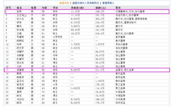 苏州银行监事长杨建清本科学历 刚参加工作时却只有19岁？