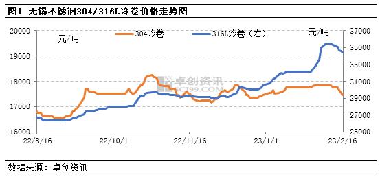 不锈钢316L涨势明显 后期行业支撑仍存