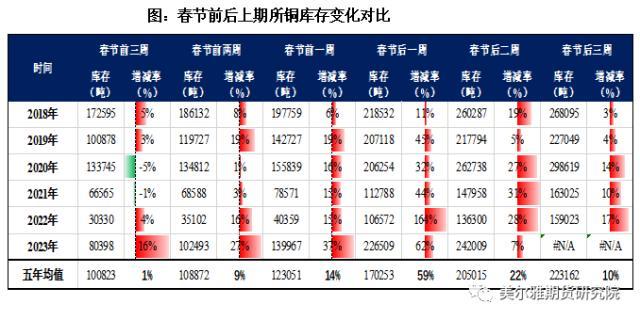 热点解读铜：库存与价格，累库效应影响几何？