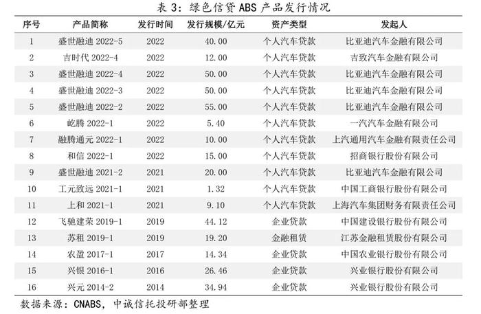 【中诚研究】当前我国绿色资产证券化业务类型及其发展特征