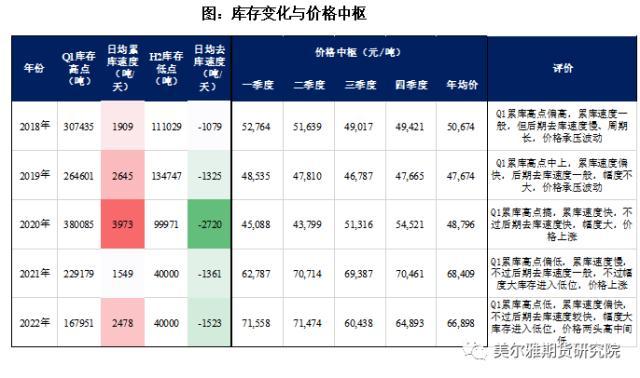 热点解读铜：库存与价格，累库效应影响几何？