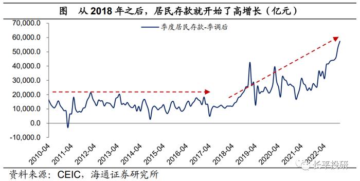 中国居民资产负债表“重构”：利率的倒挂——居民财富“迁徙”