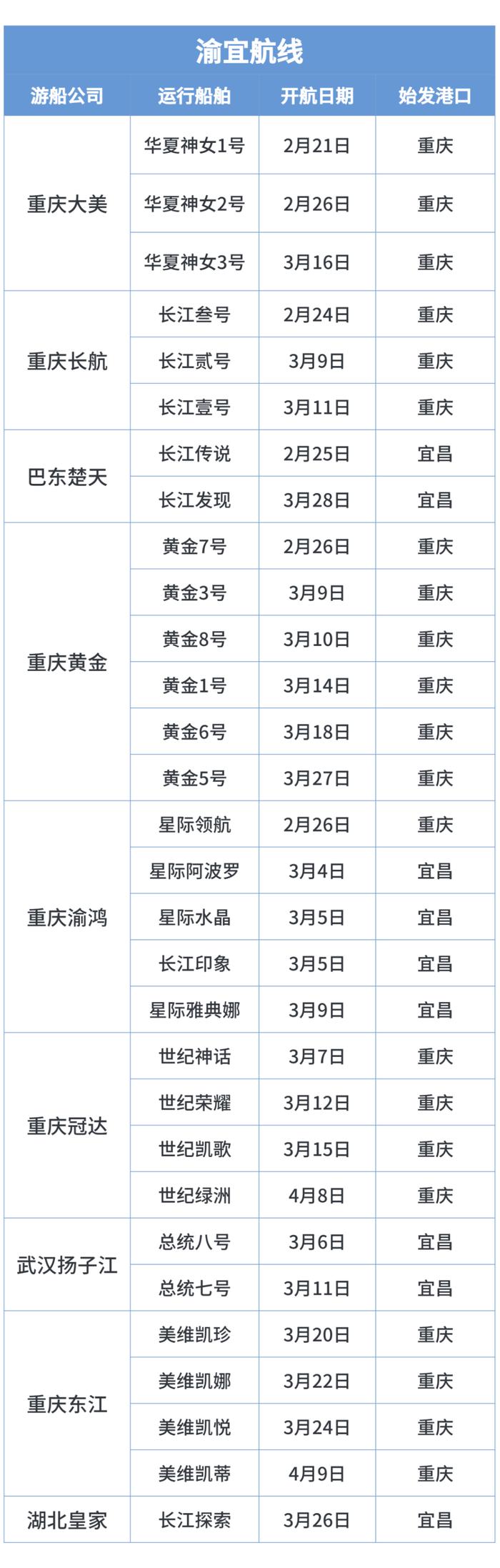 多趟航班船票售罄 41艘长江游轮“向春天出发”