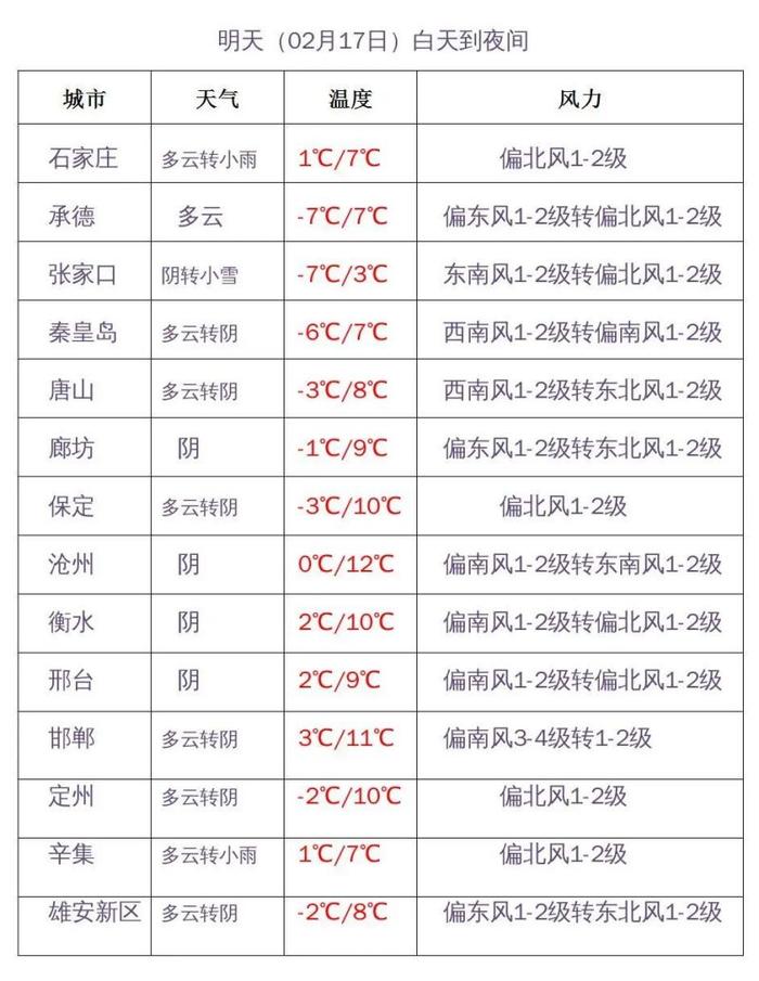 雨雪+大风+降温粉墨登场！河北新一轮冷空气来袭