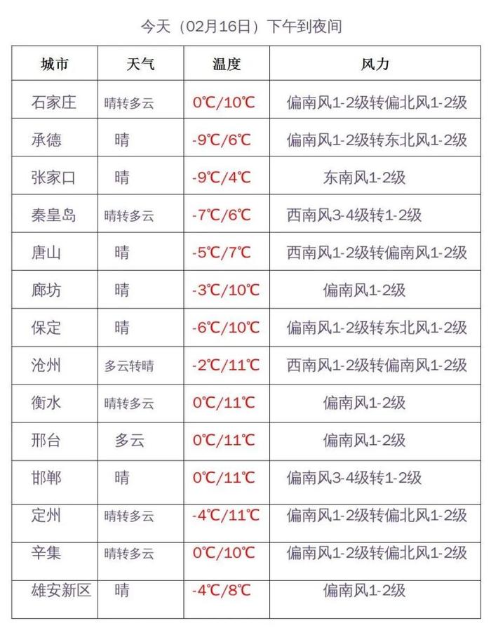 雨雪+大风+降温粉墨登场！河北新一轮冷空气来袭