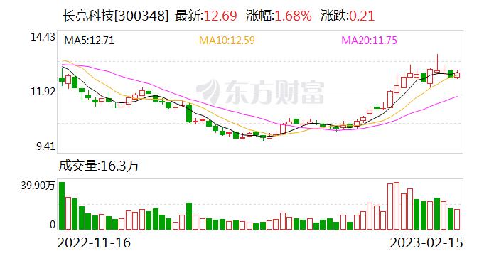 长亮科技：融资净买入252.89万元，融资余额3.6亿元（02-15）