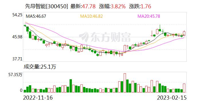 先导智能：融资净偿还4160.98万元，融资余额8.12亿元（02-15）