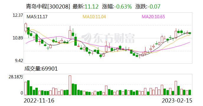 青岛中程：融资净买入42.83万元，融资余额9388.69万元（02-15）