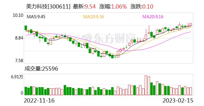 美力科技：公司与蔚来、零跑、吉利等汽车厂家都有合作