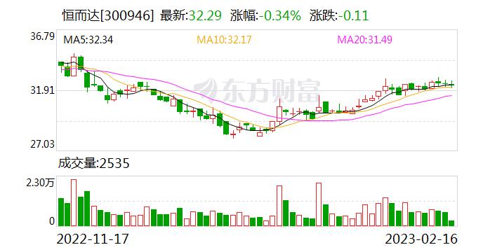 恒而达：融资净偿还141.85万元，融资余额6239.56万元（02-15）