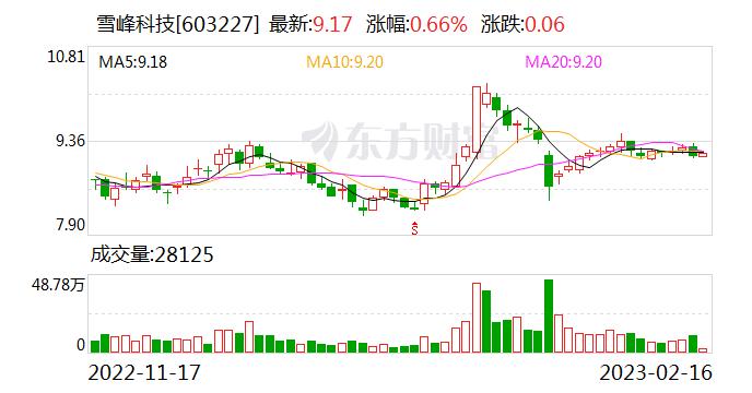 雪峰科技股东户数减少227户，户均持股16.21万元