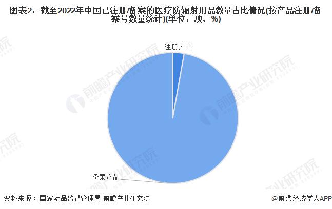 2023年中国医疗防辐射用品行业发展现状分析 国内注册/备案的防辐射眼镜品类数量最多【组图】