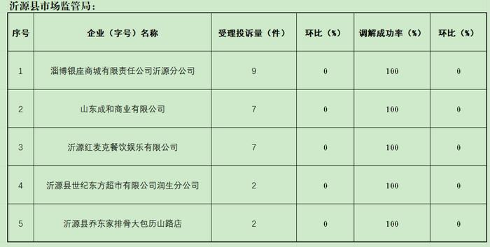 山东省沂源县2023年1月重点经营者消费投诉公示信息统计表