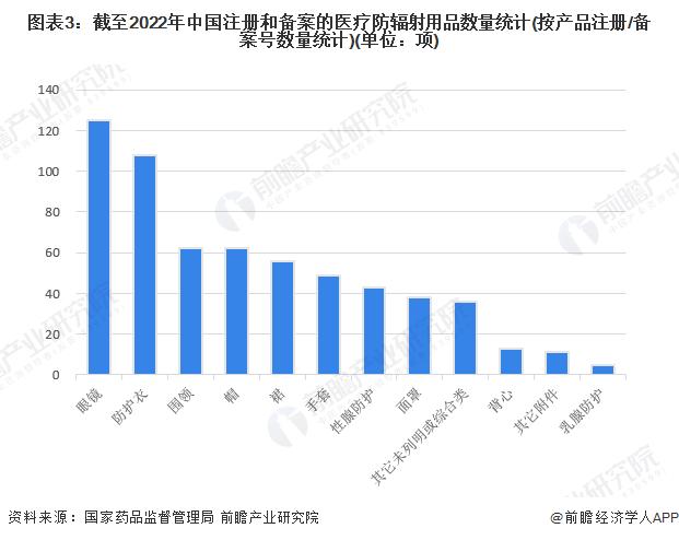 2023年中国医疗防辐射用品行业发展现状分析 国内注册/备案的防辐射眼镜品类数量最多【组图】