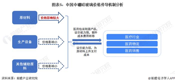 2023年中国中硼硅玻璃行业产业链现状分析 产业链布局企业主要集中在东部沿海地区【组图】