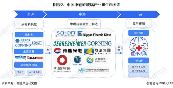 2023年中国中硼硅玻璃行业产业链现状分析 产业链布局企业主要集中在东部沿海地区【组图】