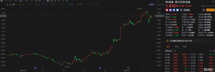 港股异动 | 耀才证券金融(1428.HK)涨超3% 公司得到清晰指引 国内客户帐户可继续交易