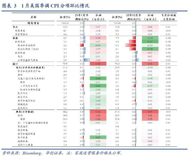 华创宏观1月美国CPI数据点评:当下跟2022年3季度一样吗？