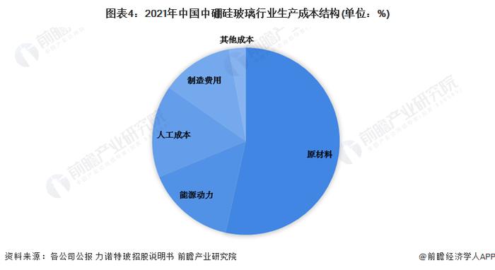 2023年中国中硼硅玻璃行业产业链现状分析 产业链布局企业主要集中在东部沿海地区【组图】