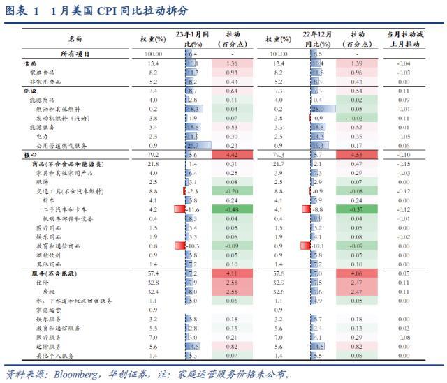 华创宏观1月美国CPI数据点评:当下跟2022年3季度一样吗？