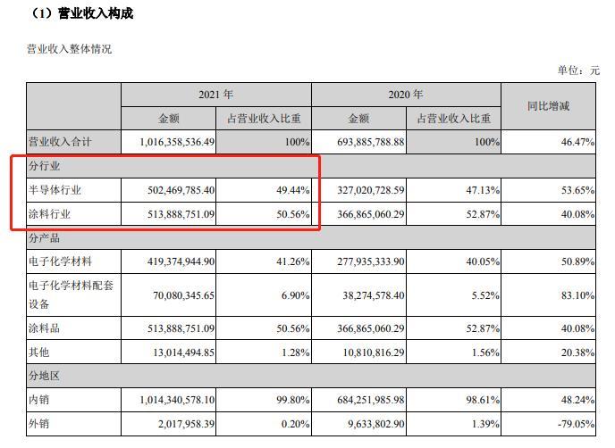 V观财报｜仅半导体营收作股权激励考核标准，上海新阳收函：合理吗？