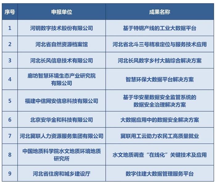 河北新冀网络传媒有限公司一项目入选河北省大数据创新应用成果名单