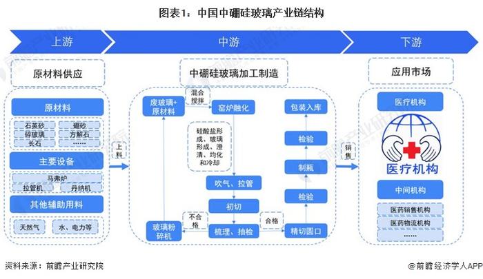 2023年中国中硼硅玻璃行业产业链现状分析 产业链布局企业主要集中在东部沿海地区【组图】