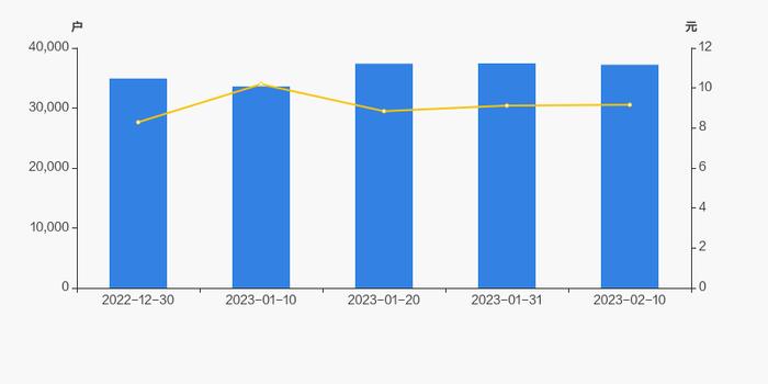 雪峰科技股东户数减少227户，户均持股16.21万元