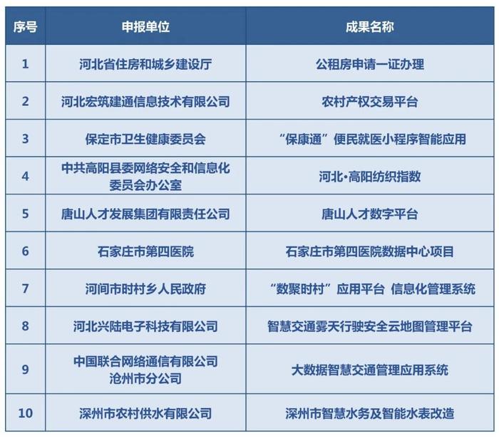 河北新冀网络传媒有限公司一项目入选河北省大数据创新应用成果名单