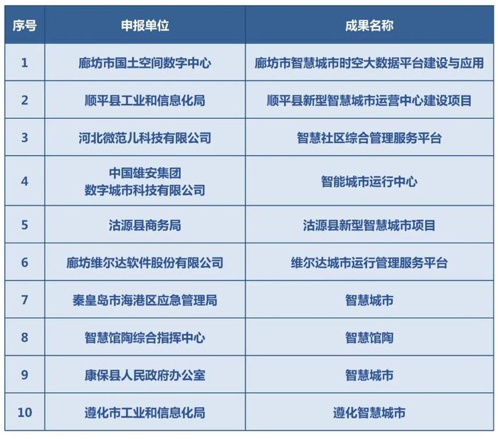 河北新冀网络传媒有限公司一项目入选河北省大数据创新应用成果名单