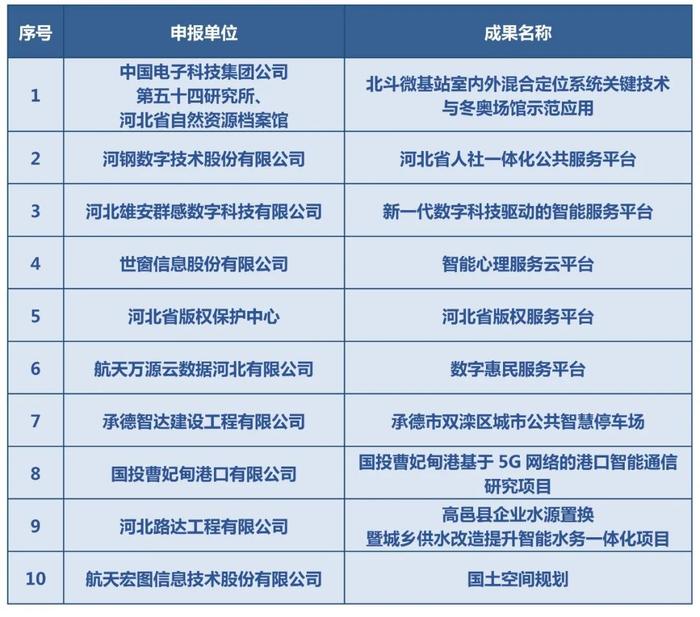 河北新冀网络传媒有限公司一项目入选河北省大数据创新应用成果名单