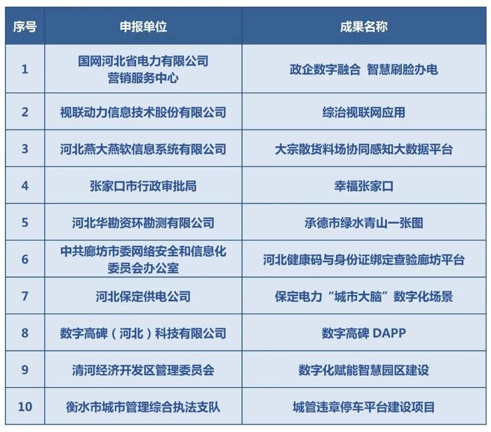 河北新冀网络传媒有限公司一项目入选河北省大数据创新应用成果名单