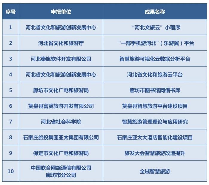 河北新冀网络传媒有限公司一项目入选河北省大数据创新应用成果名单